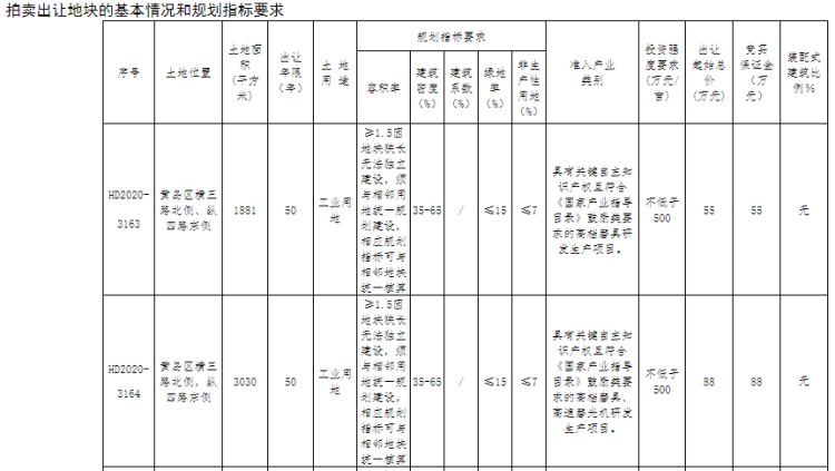 1682|黄岛区4宗地块将出让 最高起始总价1682万元