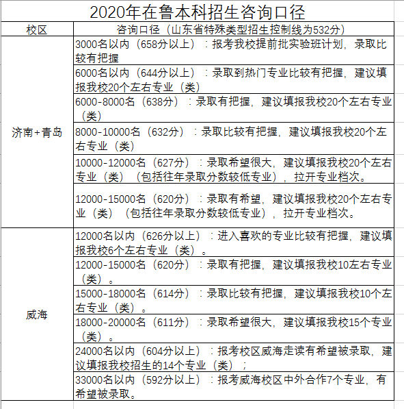 |部分高校预估线出炉 632分报山大比较有把握