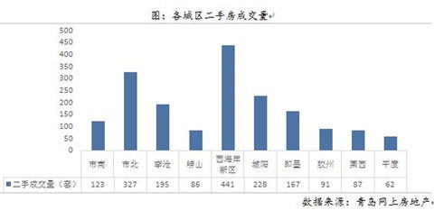 岛城|大涨10.38%！上周青岛二手房成交1807套 创近十周新高