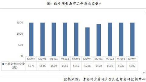 岛城|大涨10.38%！上周青岛二手房成交1807套 创近十周新高