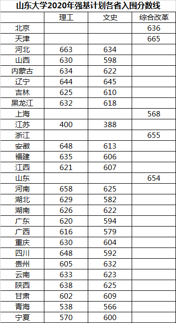 654|山大654分、海大639分 两驻鲁高校公布山东入围强基计划校测分数线