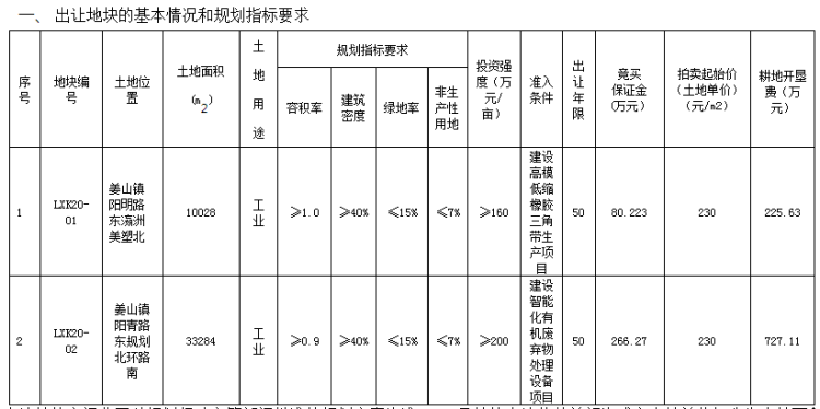 230|莱西市姜山镇2宗地块拍卖 起始价230元/㎡