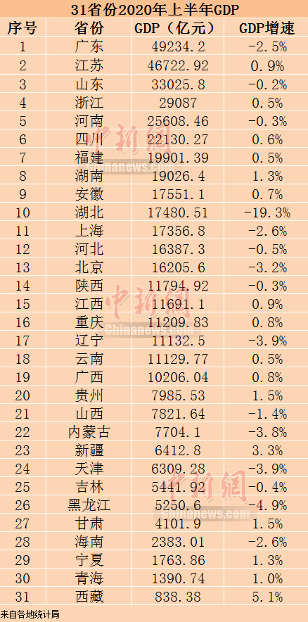 |31省份上半年GDP出炉：16省份上半年GDP正增长 山东GDP总量依然是前三强