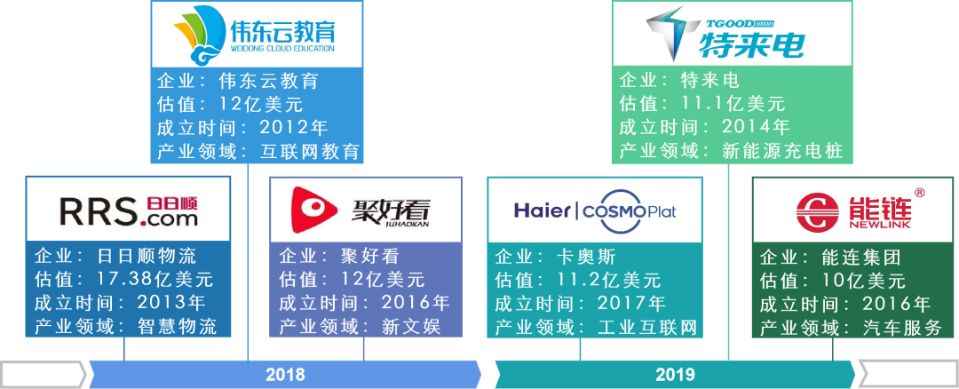 独角兽企业榜单|2019年中国独角兽企业榜单发布 青岛6家企业上榜