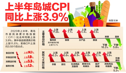 |上半年青岛全市生产总值5514.73亿元 同比增长0.1%