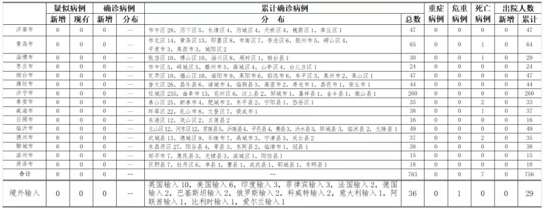 |2020年7月29日0时至24时山东省新型冠状病毒肺炎疫情情况