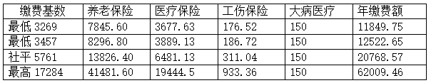 |通知！诸城2020年度代理人员社会保险费缴纳即将开始！