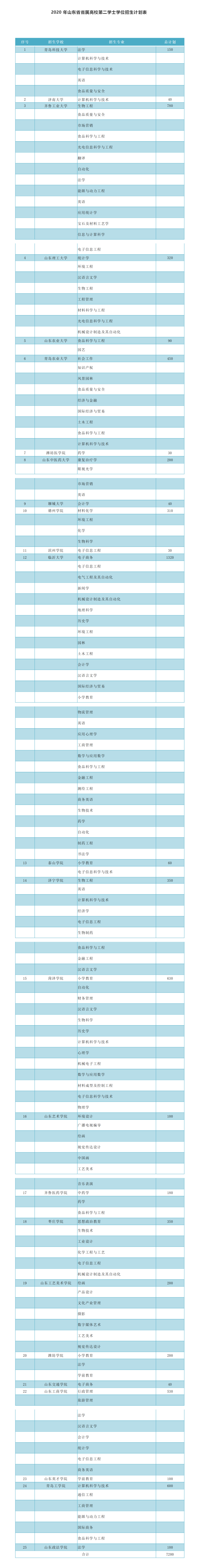 25|山东省25所本科院校开展第二学士学位招生 共招7200人