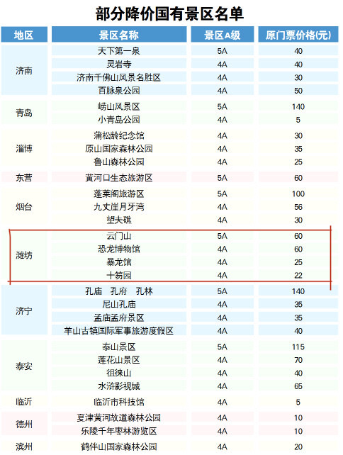 |山东81家国有景区大幅降价 含潍坊4家A级景区