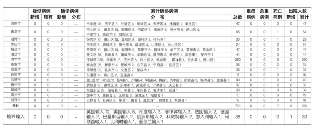 |7月31日山东济南报告俄罗斯输入无症状感染者1例 青岛报告菲律宾输入无症状感染者4例
