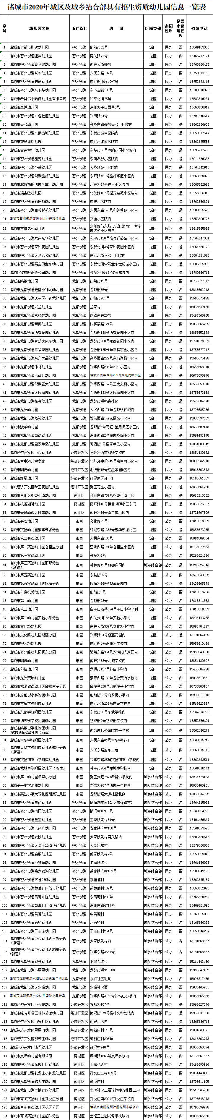 |2020年诸城市幼儿园秋季招生报名录取政策问答?