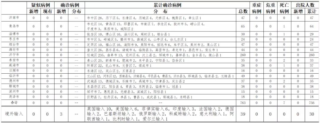 |2020年8月1日0时至24时山东省新型冠状病毒肺炎疫情情况