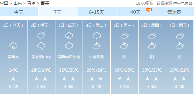 |雷电大雾双预警！今天暴雨继续 青岛继续“乘风破浪”