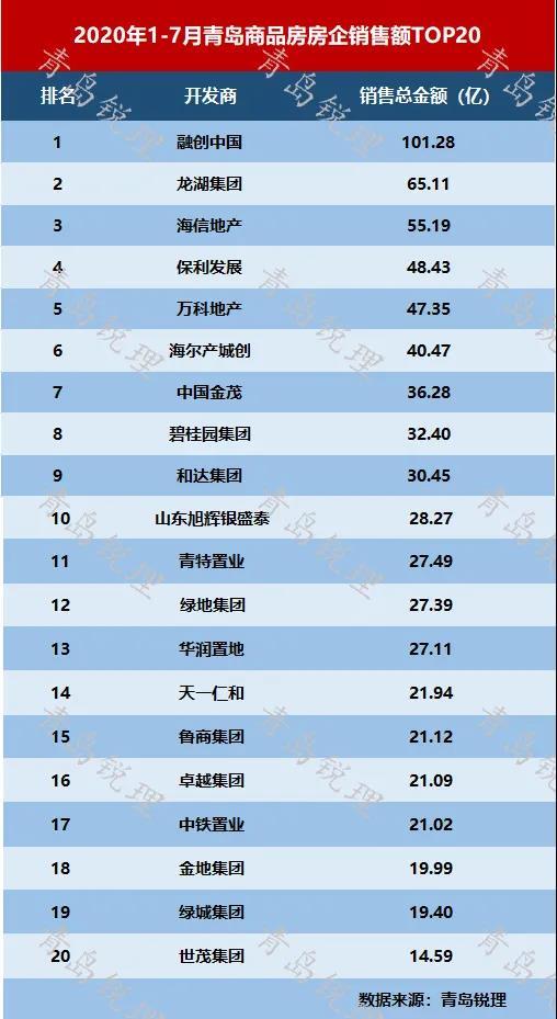 岛城|前7个月青岛新建商品房成交71426套 销售TOP20房企名单出炉