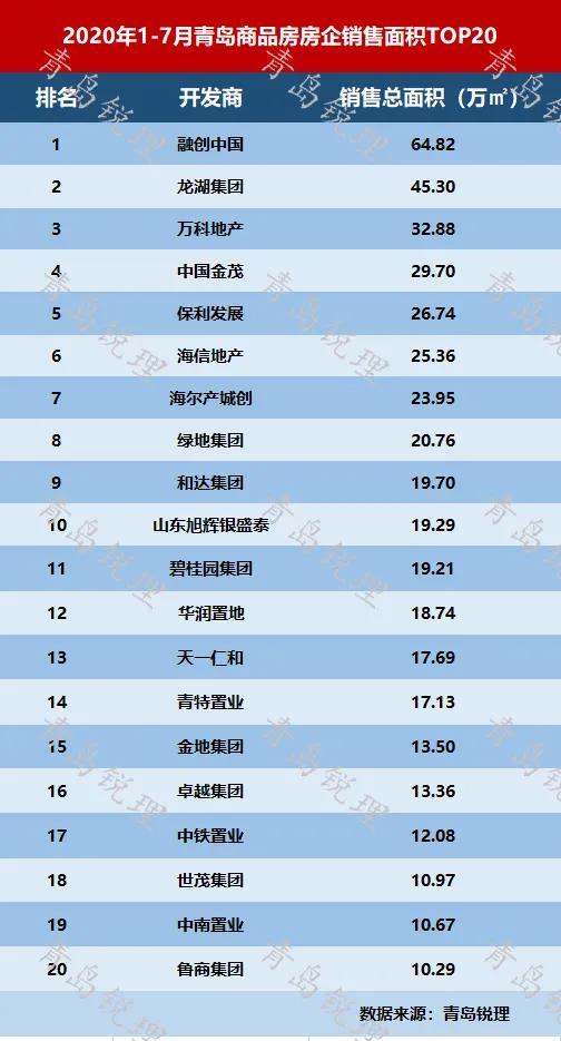 岛城|前7个月青岛新建商品房成交71426套 销售TOP20房企名单出炉