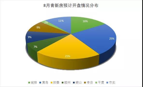 岛城|8月青岛预计超40盘入市或加推 市区13盘、可供选择多