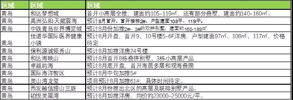 岛城|8月青岛预计超40盘入市或加推 市区13盘、可供选择多