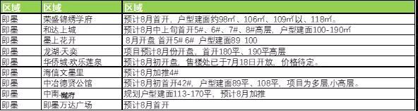岛城|8月青岛预计超40盘入市或加推 市区13盘、可供选择多