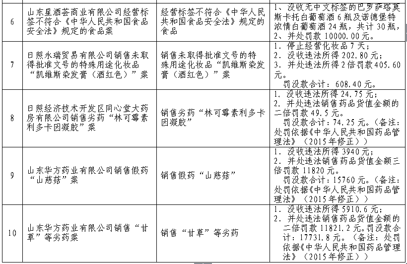 |日照曝光10起食品药品违法案例