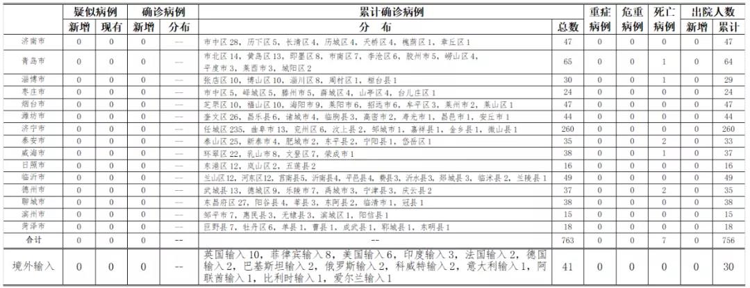 |2020年8月3日0时至24时山东省新型冠状病毒肺炎疫情情况