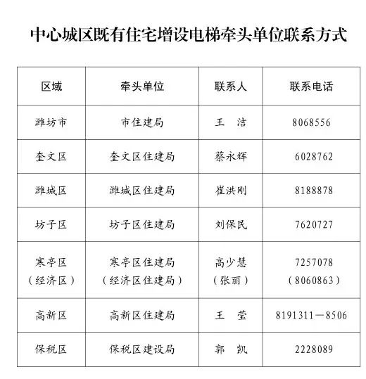 |潍坊中心城区既有多层住宅增设电梯每部补助不高于15万元