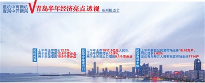 |上半年青岛民营经济运行数据出炉：市场主体劲增15%