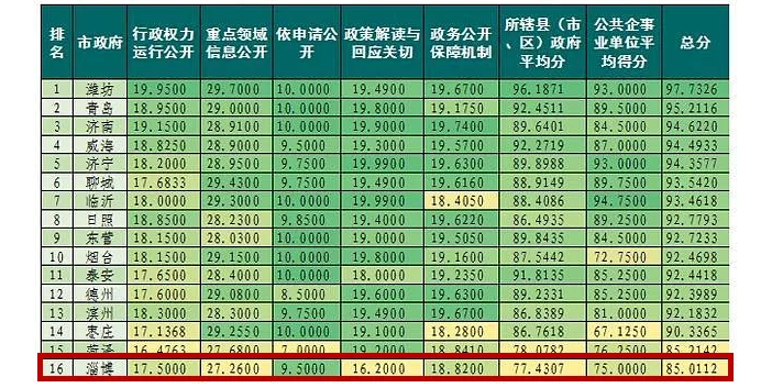 |山东城市GDP半年报出炉：青岛位居第一 淄博跌出前五