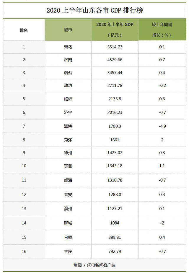 |山东城市GDP半年报出炉：青岛位居第一 淄博跌出前五