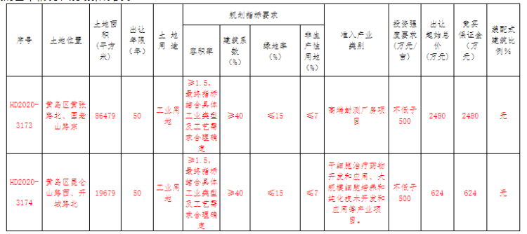 2480|黄岛区2宗地块将出让 最高起始总价2480万元