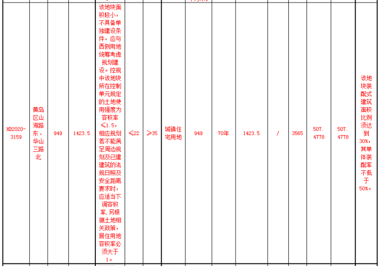 配建|黄岛区3宗地将拍 配建人才公寓销售价13760元/㎡