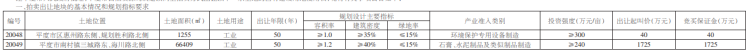 平度|平度市2宗地块将拍 产业准入类别、投资强度公布