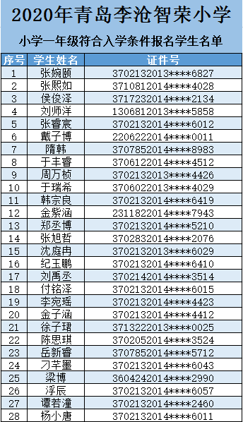 志远|李沧区民办小学公示报名情况 志远智荣等热点校均未报满
