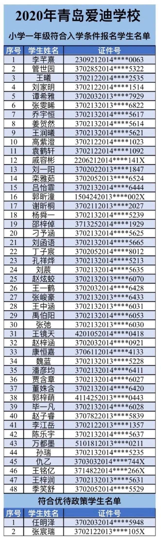 志远|李沧区民办小学公示报名情况 志远智荣等热点校均未报满