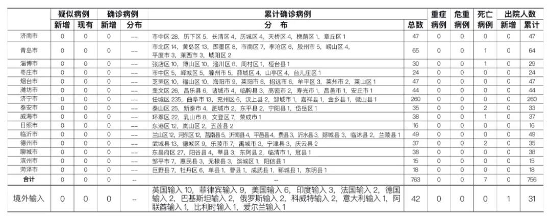 |8月6日山东无新增疑似、确诊病例 尚有488人接受医学隔离观察