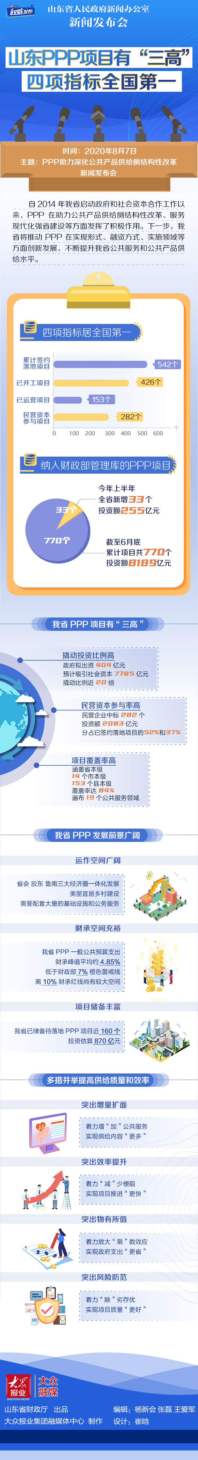 |山东PPP项目有“三高” 四项指标全国第一