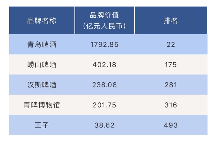 品牌|2020年“中国500最具价值品牌”榜发布 青岛16个品牌入围