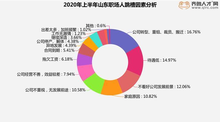 职场|2020上半年山东职场人跳槽周期进一步延长 青岛职场人跳槽周期最短