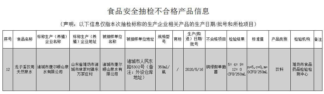 |诸城这家公司生产的天然泉水不合格被通告！