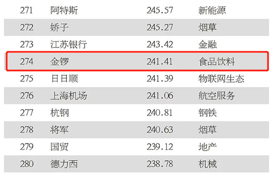 |金锣以241.41亿荣登“2020中国500最具价值品牌”榜单