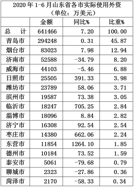 |山东16市上半年实际使用外资 青岛占比四成多