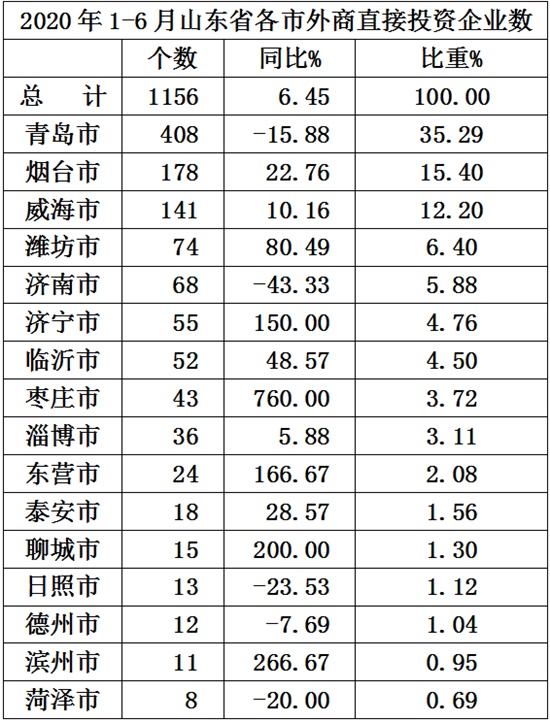 |山东16市上半年实际使用外资 青岛占比四成多