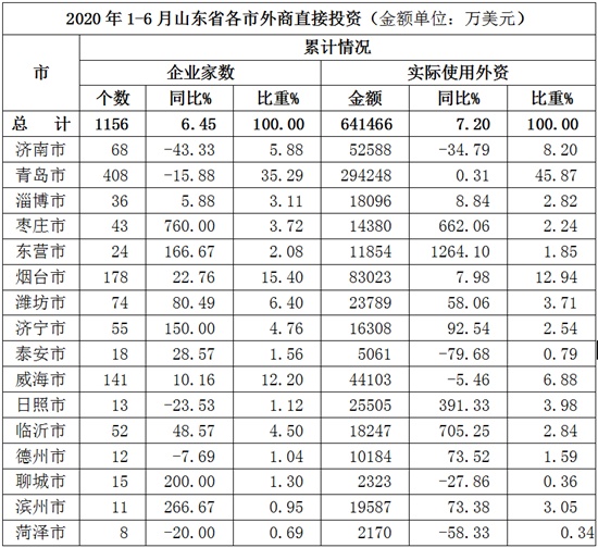 |山东16市上半年实际使用外资 青岛占比四成多