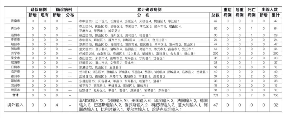 |2020年8月9日0时至24时山东省新型冠状病毒肺炎疫情情况