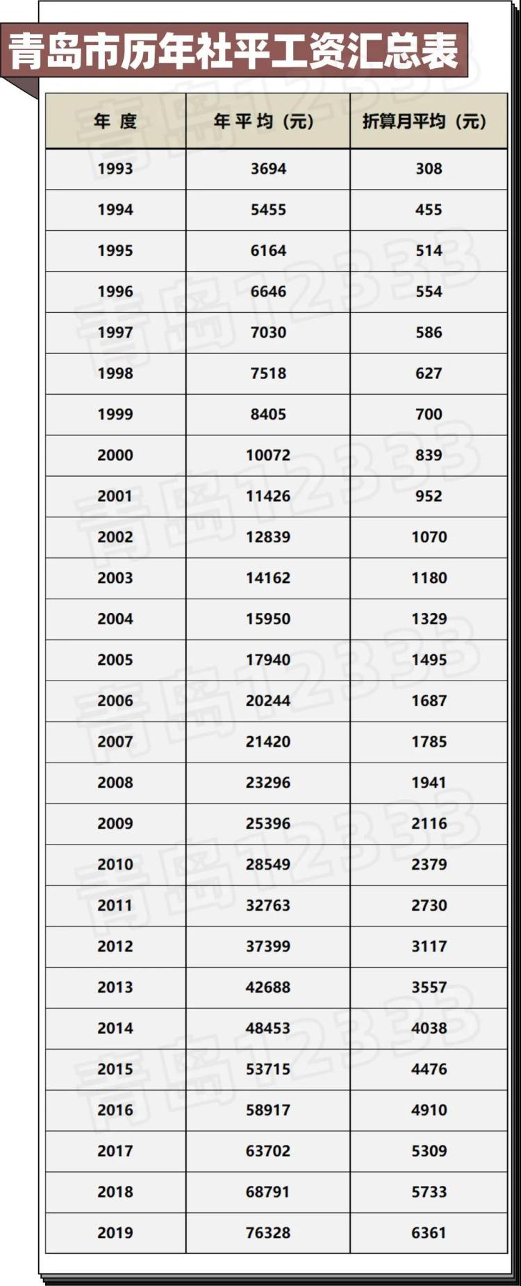 除了青岛市历年社平工资汇总,友情奉上2018年-2019年山东省全口径平均