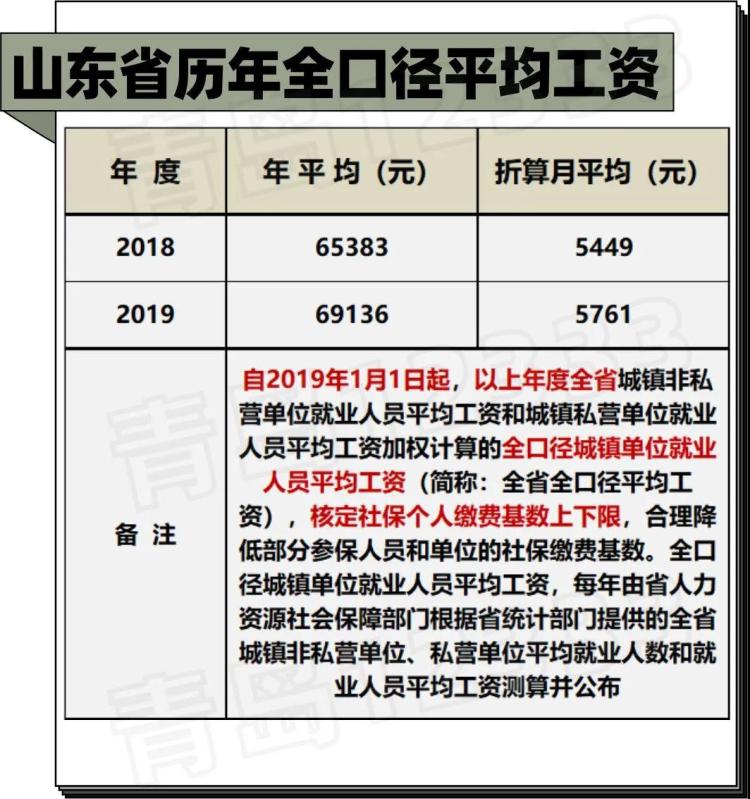 社平|青岛历年社平工资发布 看看你赶超了几年？