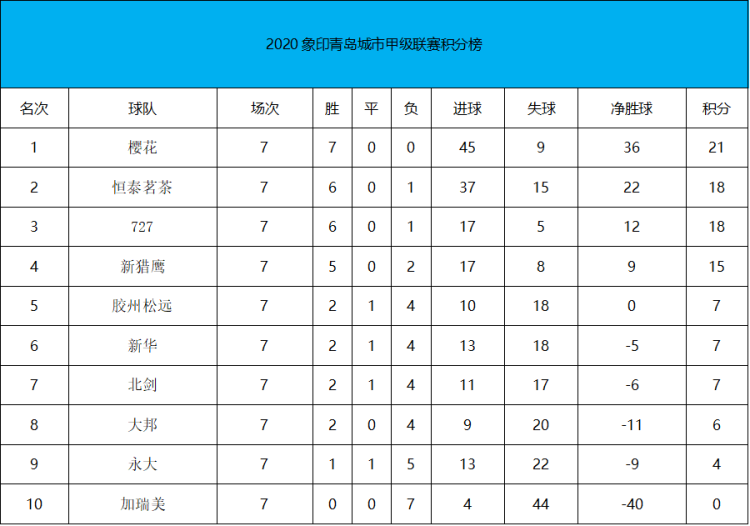战全胜|2020象印青岛城市足球联赛第七轮 鲲鹏七战全胜锁定半程冠军