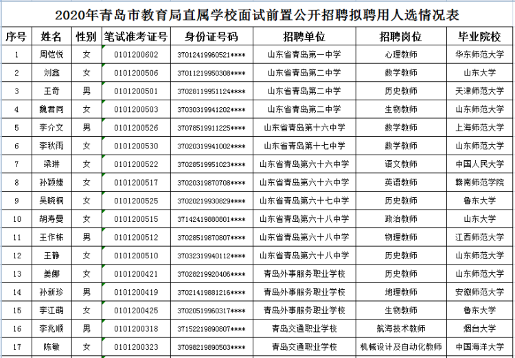 局属|2020年青岛局属学校拟聘用人员名单公示，共32人入选