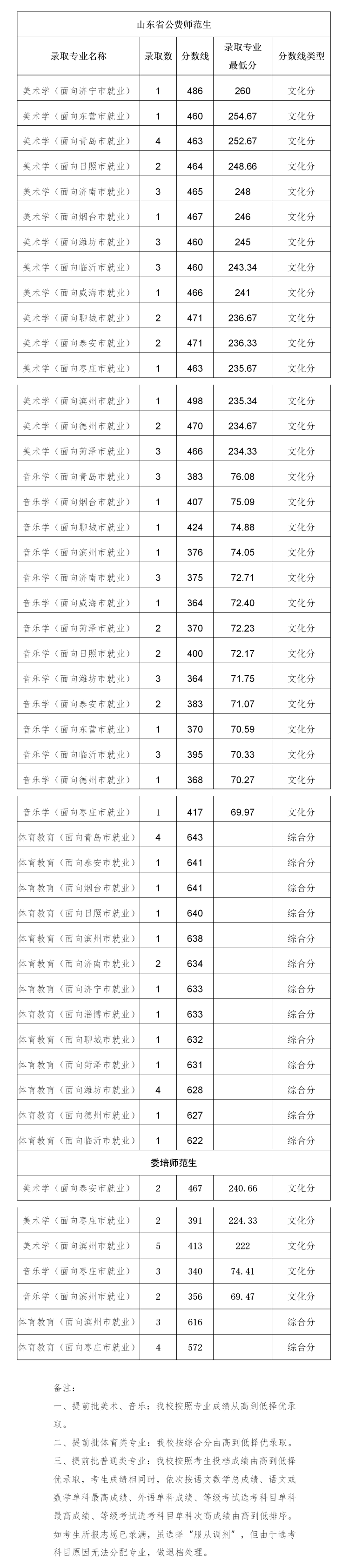 美术学|曲阜师范大学开通录取查询 美术学、音乐学、体育教育公费生分数线发布
