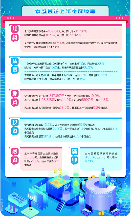|逆势而上！上半年青岛新登记民营市场主体16.16万户