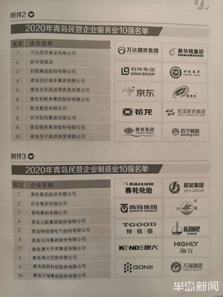 2020|2020年青岛民营企业100强名单发布 入围门槛为年营业收入9.2亿元